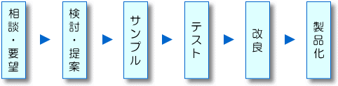 製品開発の流れ= 相談・要望→検討・提案→サンプル→テスト→改良→製品化