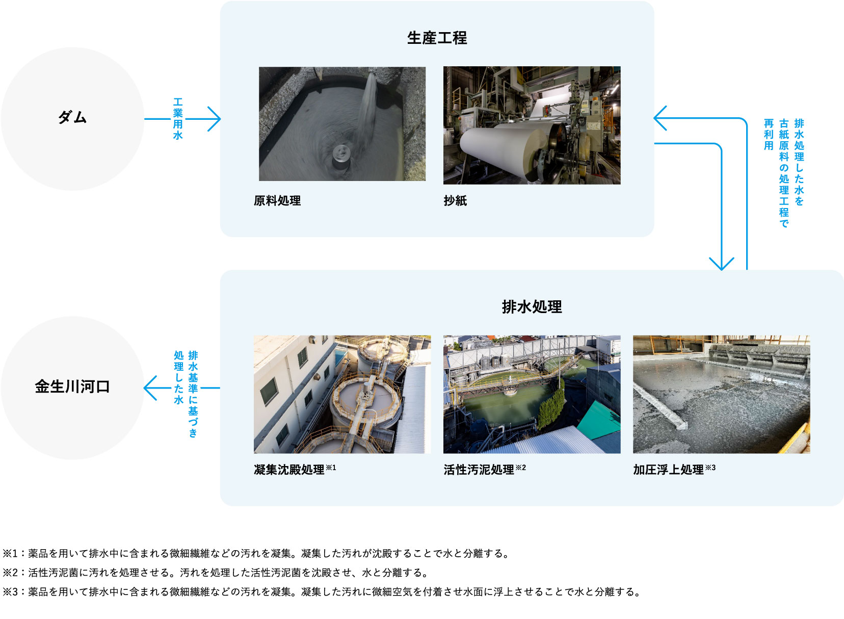 生産設備・排水処理イメージ